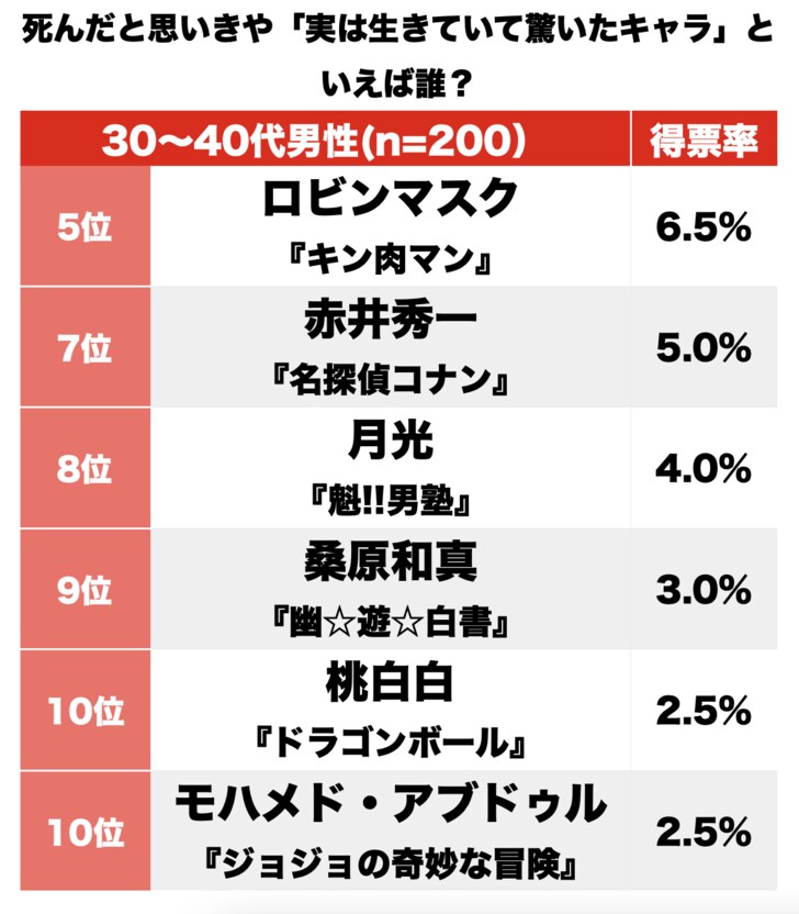 『ダイの大冒険』『北斗の拳』に『ドラゴンボール』も…“胸アツ＆絶望”展開は『ジャンプ』の鉄板？ 読者を欺いた「実は生きていた!?」キャラランキングBEST3の画像002