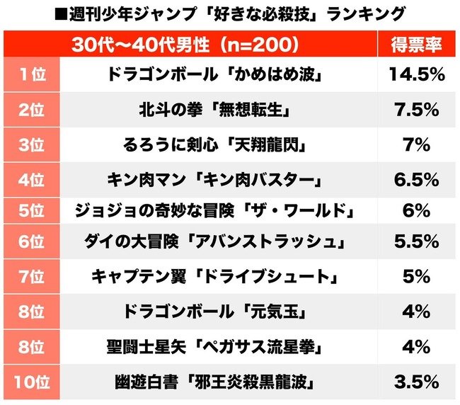 かめはめ波にキン肉バスターに天翔龍閃！ジャンプ黄金期世代読者に聞いた「好きな必殺技」BEST5の画像001