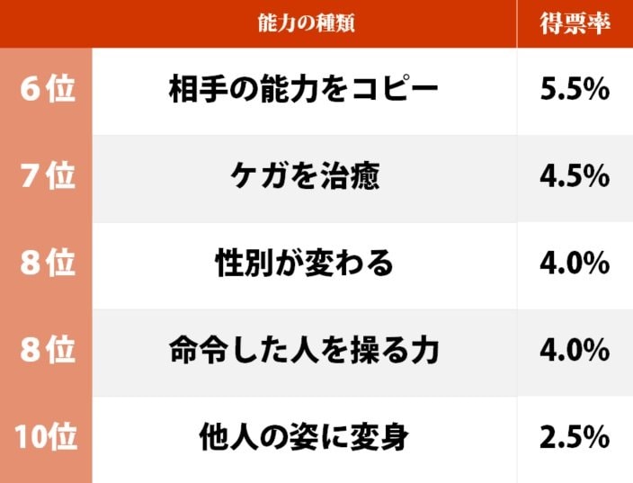 2位は『DRAGON BALL』ギニュー特戦隊の能力、漫画・アニメで「定番の特殊能力」実生活で一番欲しいのは…!?の画像002
