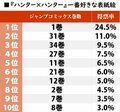 冨樫義博、圧巻の美的センス！ 凛々しいヒソカ＆クロロ、キルアのほっこり絵など『ハンター×ハンター』の「一番好きなコミックスの表紙絵」ランキングの画像001