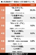 1位は鳥山明の『Dr.スランプ』 人気漫画家の「一番面白いと思う連載デビュー作」ランキングの画像001