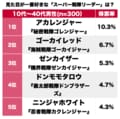 『暴太郎戦隊ドンブラザーズ』も健闘！ 見た目で選ぶ「ビジュアル面が最高のスーパー戦隊のリーダー」ランキングBEST3の画像001