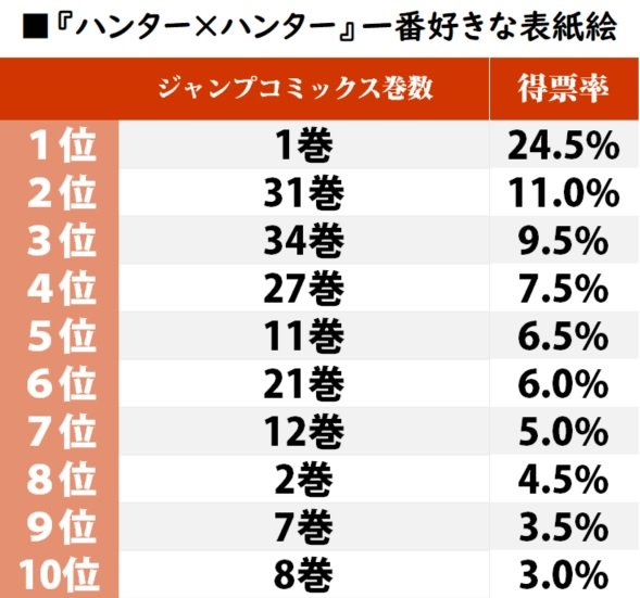 冨樫義博、圧巻の美的センス！ 凛々しいヒソカ＆クロロ、キルアのほっこり絵など『ハンター×ハンター』の「一番好きなコミックスの表紙絵」ランキングの画像001