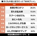 子どもの頃に好きだった「NHKアニメ」ランキング『忍たま乱太郎』を上回った作品とは？の画像001