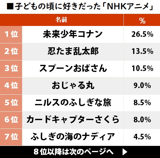 子どもの頃に好きだった「NHKアニメ」ランキング『忍たま乱太郎』を上回った作品とは？の画像001