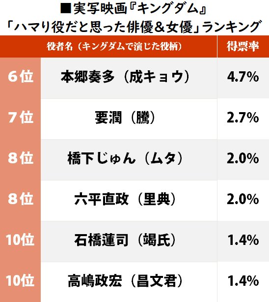 山崎賢人が堂々1位、映画『キングダム』「ハマり役だと思う俳優＆女優」ランキングの画像002