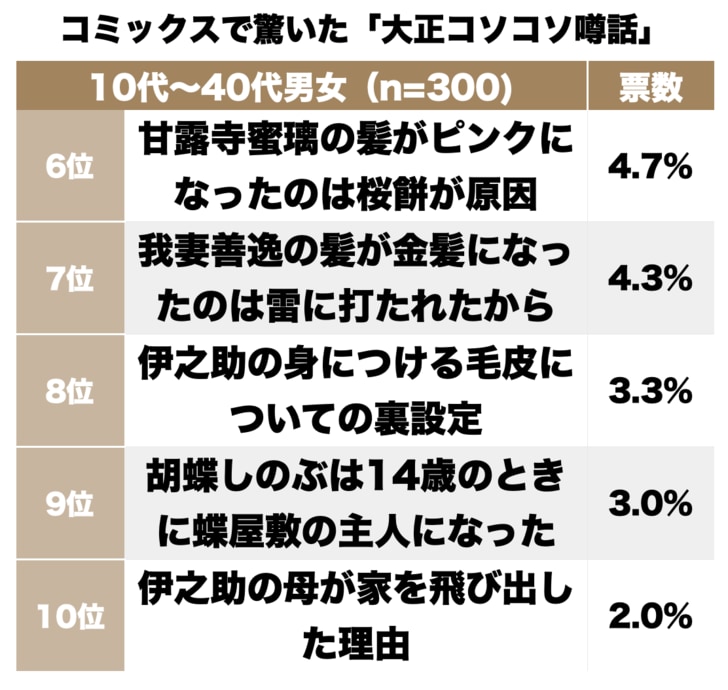 『鬼滅の刃』鬼滅奇譚に鬼鬼滅滅など他タイトル候補も？ コミックス「大正コソコソ噂話」で語られた「一番驚いた裏設定」ランキングの画像002