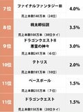 『ドラクエ3』が2位！ 100万本以上売れた中で「一番面白いと思うファミコンソフト」ランキングの画像002