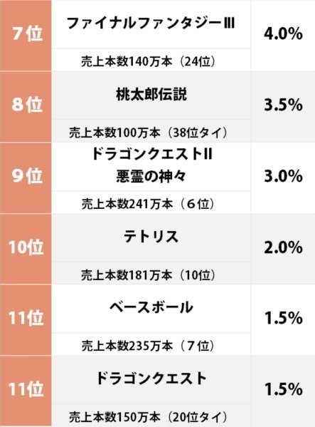 『ドラクエ3』が2位！ 100万本以上売れた中で「一番面白いと思うファミコンソフト」ランキングの画像002
