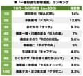 プロ野球開幕記念！ 巨人の星、タッチ、ドカベン「一番好きな野球漫画」ランキングの画像001