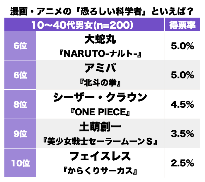 『BLEACH』涅マユリに『ドラゴンボール』ドクターゲロまで！世界を混沌に導いた最恐「科学者キャラ」ランキングBEST3の画像002