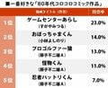 一番好きな「80年代コロコロコミック作品」ランキング！ プロゴルファー猿、おぼっちゃまくんを破ったのは？の画像001