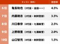 圧倒的1位はKinKi Kids堂本剛！ 実写ドラマ『金田一少年の事件簿』歴代キャストで「一番ハマり役だと思った人物」ランキングの画像002