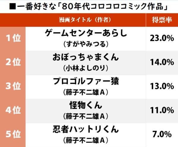 一番好きな「80年代コロコロコミック作品」ランキング！ プロゴルファー猿、おぼっちゃまくんを破ったのは？の画像001