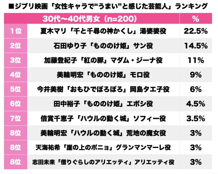 石田ゆり子、美輪明宏、湯婆婆・夏木マリ「ジブリ映画の女性キャラ」“ハマってた”と思う女優は誰？の画像001
