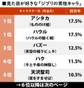 宮崎駿による“一世一代の美形”『もののけ姫』アシタカと同率1位だったのは？ 女性が恋した「ビジュアル最高のジブリ男子」ランキングの画像011