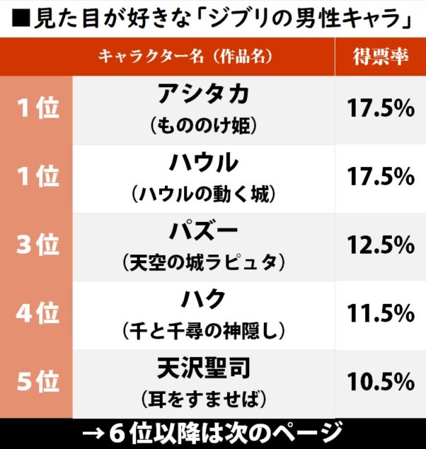 宮崎駿による“一世一代の美形”『もののけ姫』アシタカと同率1位だったのは？ 女性が恋した「ビジュアル最高のジブリ男子」ランキングの画像011