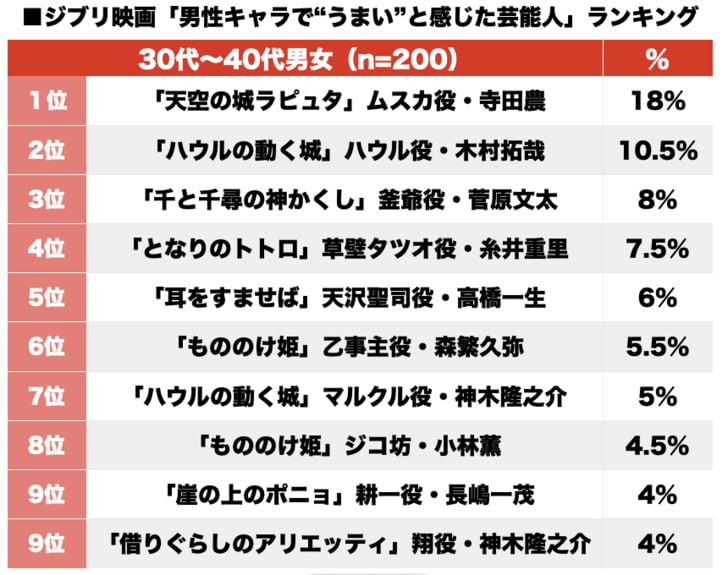 ハウル木村拓哉、ムスカ寺田農…「ジブリ映画“男性キャラ”の声がハマってた芸能人」BESTランキングの画像001