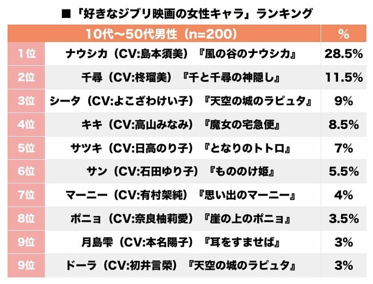 有村架純・マーニーは7位！キキ、ラピュタ「ジブリ女性キャラ」で最も好きなのは誰!?の画像001