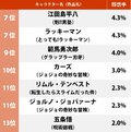 1位は『ドラゴンボール』魔人ブウ「一番死にそうにない最強キャラ」ランキングは鳥山明キャラ強し！の画像002