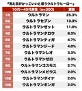 ウルトラマンゼットは3位！ 見た目で選ぶ「一番かっこいいウルトラヒーロー」ランキングの画像001