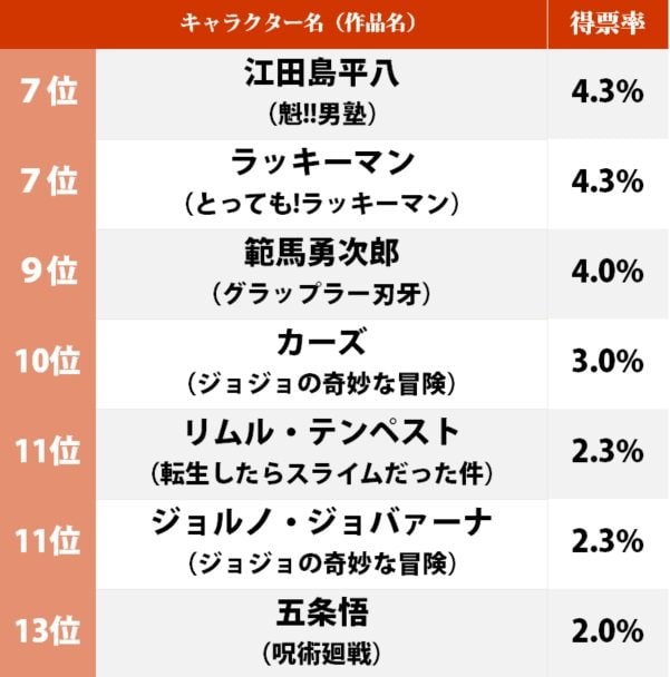 1位は『ドラゴンボール』魔人ブウ「一番死にそうにない最強キャラ」ランキングは鳥山明キャラ強し！の画像002