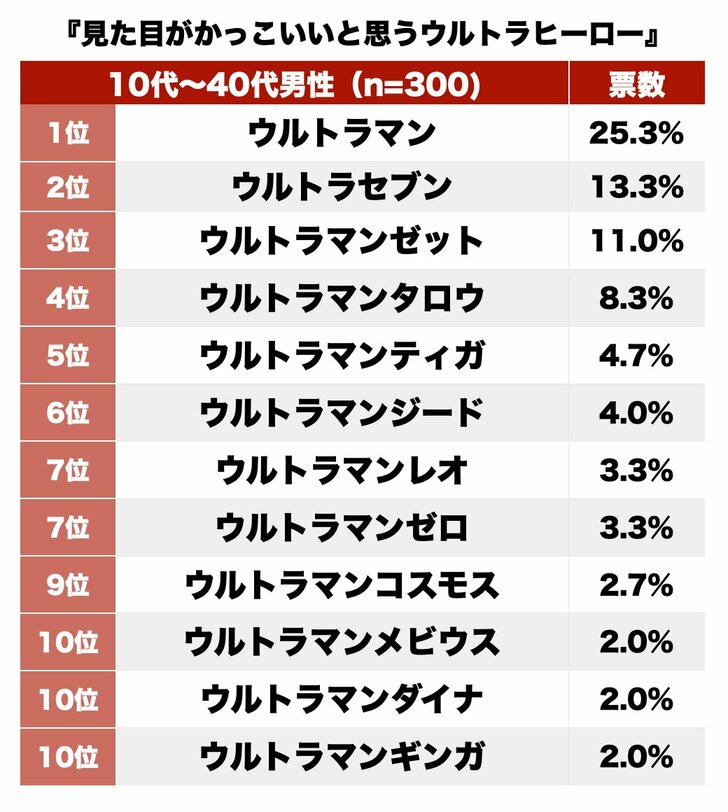 ウルトラマンゼットは3位！ 見た目で選ぶ「一番かっこいいウルトラヒーロー」ランキングの画像001