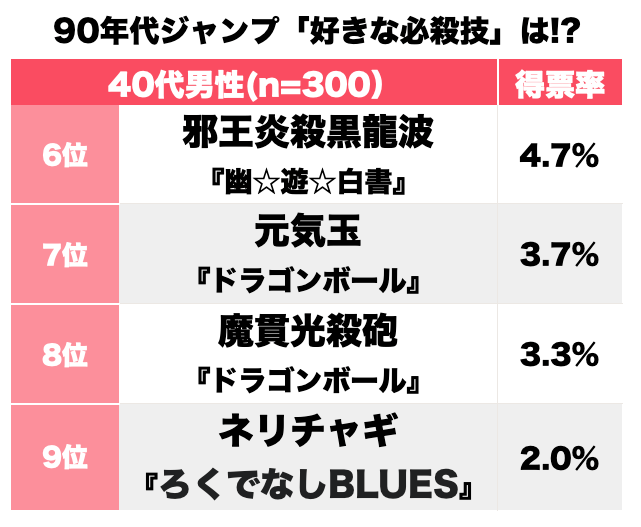 かめはめ波に霊丸にアバンストラッシュ…誰もがマネした!? 90年代『週刊少年ジャンプ』好きな必殺技ランキングBEST3の画像002