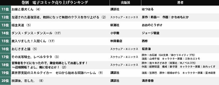 「深夜のダメ恋図鑑」など、女性向け人気作を抑えて1位に輝いたのは…電子コミック売り上げランキング（6月8日-14日）の画像001