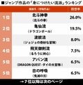 『ドラゴンボール』亀仙流を超えたのは!? もし自分がジャンプ主人公だったら「身につけたい流派」ランキングの画像001