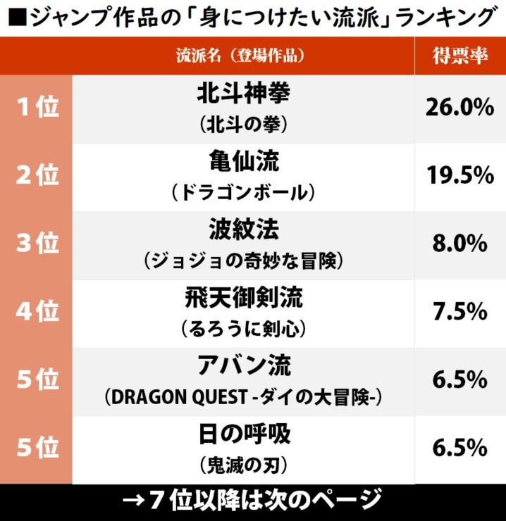 『ドラゴンボール』亀仙流を超えたのは!? もし自分がジャンプ主人公だったら「身につけたい流派」ランキングの画像001
