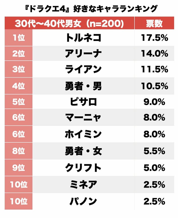 攻撃力でライアンが3位に！31周年『ドラゴンクエスト4』好きなキャラランキングの画像001