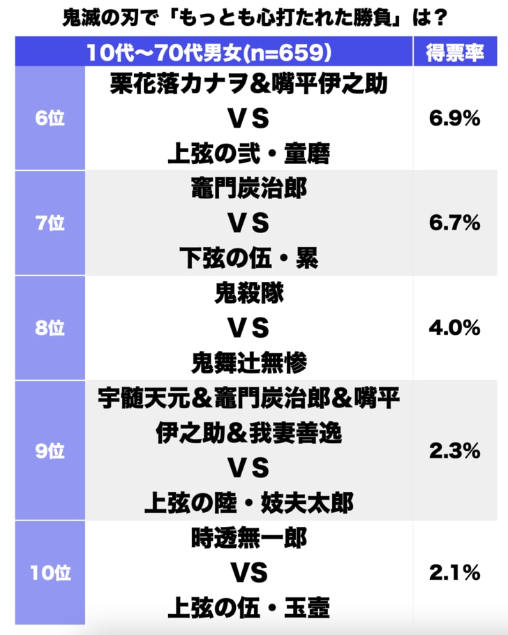 『鬼滅の刃』煉獄杏寿郎の思いを継いだ竈門炭治郎の泣ける戦いも…読者が選ぶ「もっとも心打たれた名勝負」ランキングBEST3の画像002