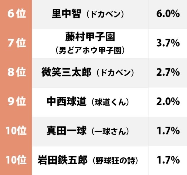 『ドカベン』キャラ強し！ 僕らの愛した「水島新司キャラ」ランキングの画像002
