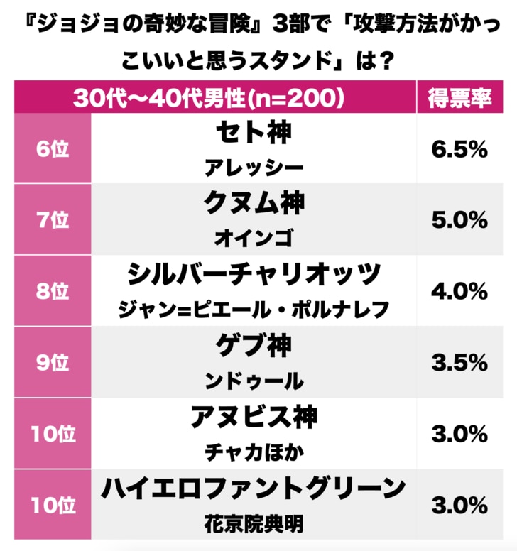 『ジョジョの奇妙な冒険』3部、空条承太郎の「オラオラ」だけじゃない！ 読者が選ぶ「最も攻撃方法がかっこいいと思うスタンド」ランキングBEST3の画像002