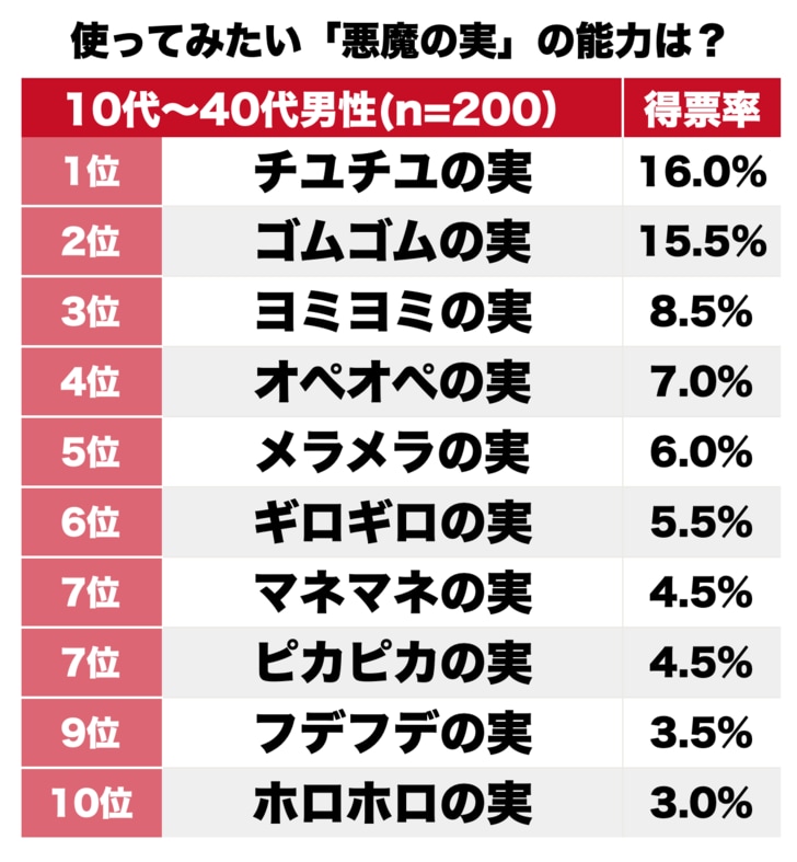 『ONE PIECE』読者に聞いた「使ってみたい悪魔の実の能力」ランキングBEST3！ ルフィ「ゴムゴムの実」を超え1位になったのはマンシェリー「チユチユの実」の画像001