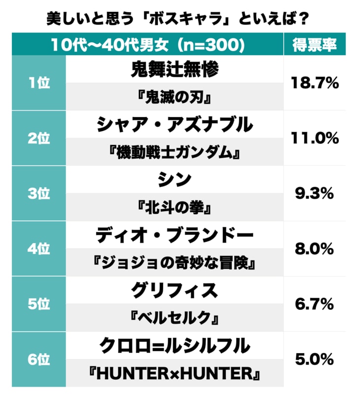 鬼舞辻無惨にディオ！ 怖い…けど“ビジュアルが美しい”ボスキャラランキングの画像001