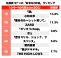 『名探偵コナン』一番好きな「歴代オープニング曲」ランキング！ 1位「謎」に続くのは、ZARD？ 愛内里菜？の画像001
