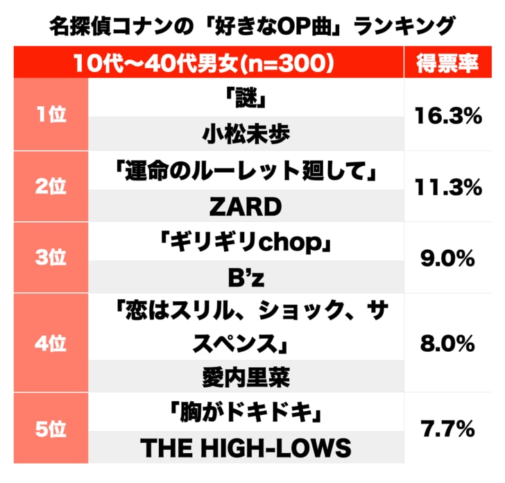 『名探偵コナン』一番好きな「歴代オープニング曲」ランキング！ 1位「謎」に続くのは、ZARD？ 愛内里菜？の画像001
