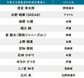 【今日が誕生日】西野七瀬＆「銀魂」作者・空知英秋の花言葉は「孤独」「才能」「詩」の画像002