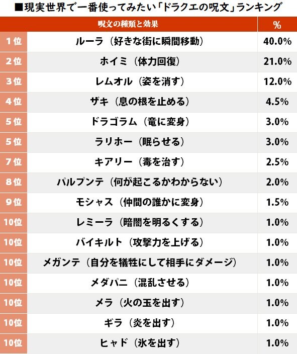 意外な用途も！ 現実世界で使ってみたい「ドラクエの呪文」ランキングの画像001