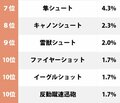 スカイラブハリケーンが2位！『キャプテン翼』僕らが習得したかった「必殺シュート」ランキングの画像002