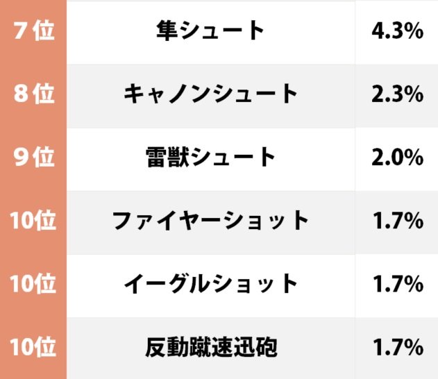 スカイラブハリケーンが2位！『キャプテン翼』僕らが習得したかった「必殺シュート」ランキングの画像002