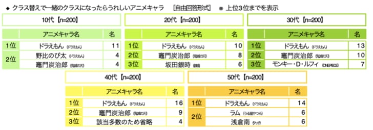 No.1は炭治郎？ ドラえもん？ 新学期到来！「クラス替えで一緒のクラスになったらうれしいアニメキャラ」ランキングの画像004