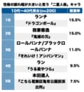 『ドラゴンボール』ランチに『鬼滅の刃』善逸？ロールパンナも？「一番振れ幅が大きいと思う二重人格キャラ」ランキングの画像001