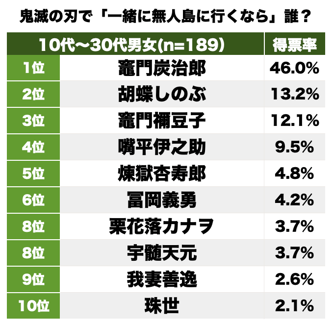 『鬼滅の刃』読者が選ぶ「一緒に無人島に行くなら」ランキング、1位は竈門炭治郎！強さ・賢さ・楽しさ…選ぶポイントは？の画像001