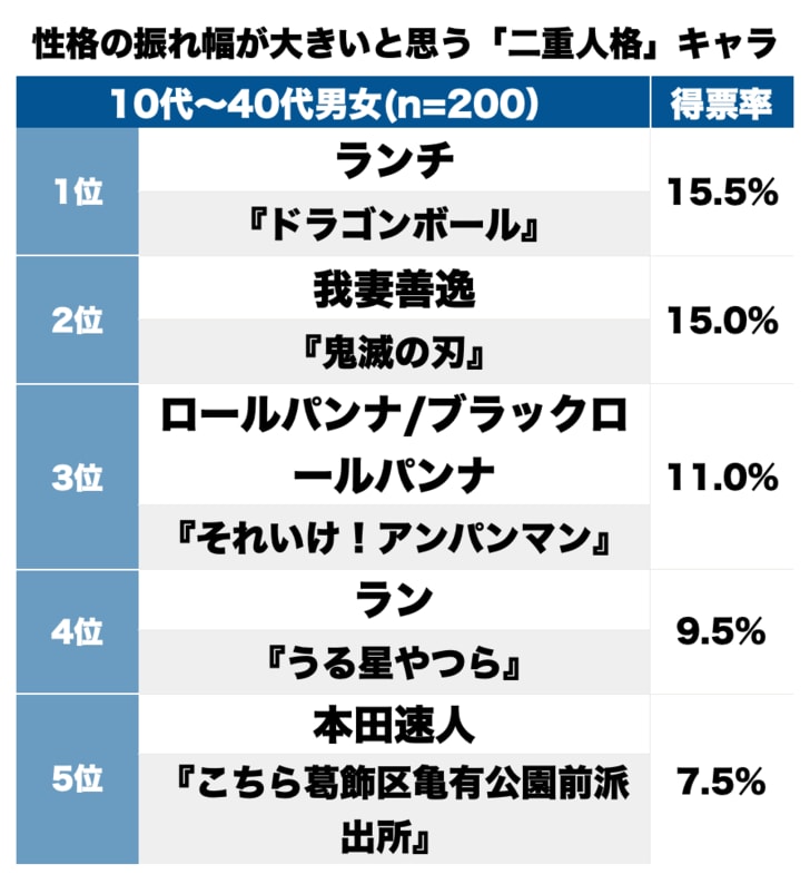 『ドラゴンボール』ランチに『鬼滅の刃』善逸？ロールパンナも？「一番振れ幅が大きいと思う二重人格キャラ」ランキングの画像001