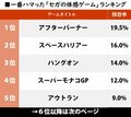 僅差の1位は『アフターバーナー』当時一番ハマった「セガの体感ゲーム」ランキングの画像001