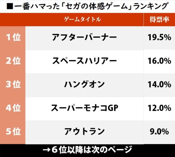 僅差の1位は『アフターバーナー』当時一番ハマった「セガの体感ゲーム」ランキングの画像001