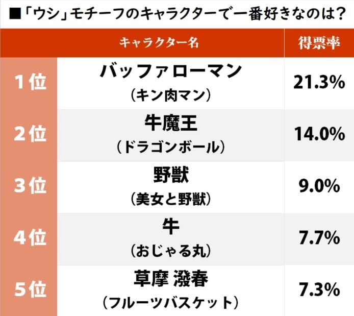 1位は『キン肉マン』のバッファローマン！ 2021年の干支「丑」で思い浮かぶ「牛がモチーフのキャラ」ランキングの画像001